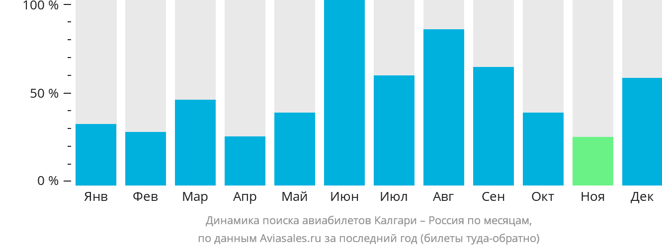 Динамика поиска авиабилетов из Калгари в Россию по месяцам