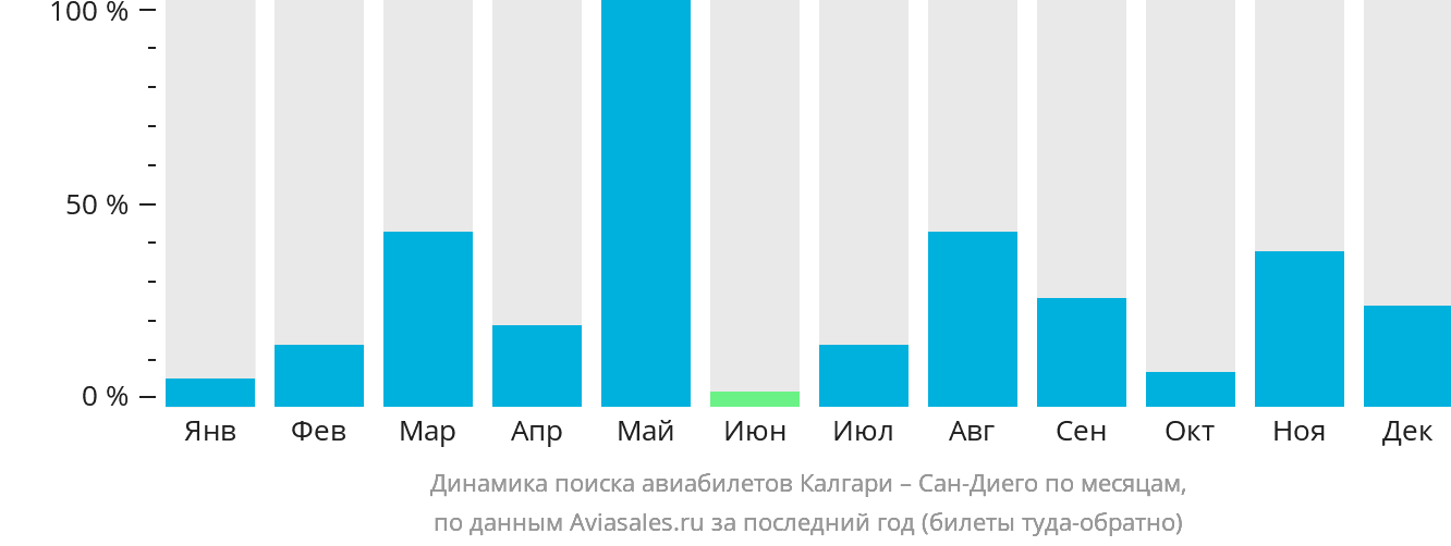 Динамика поиска авиабилетов из Калгари в Сан-Диего по месяцам