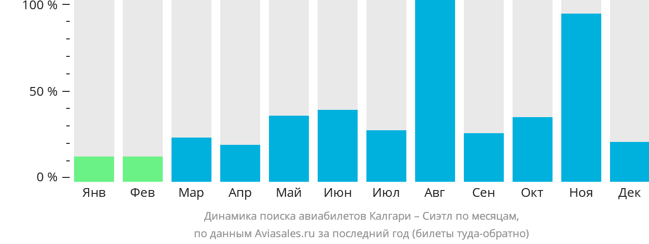 Динамика поиска авиабилетов из Калгари в Сиэтл по месяцам