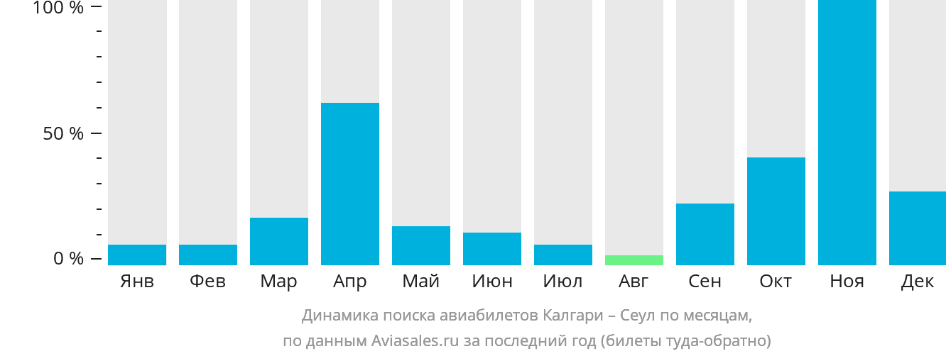 Динамика поиска авиабилетов из Калгари в Сеул по месяцам