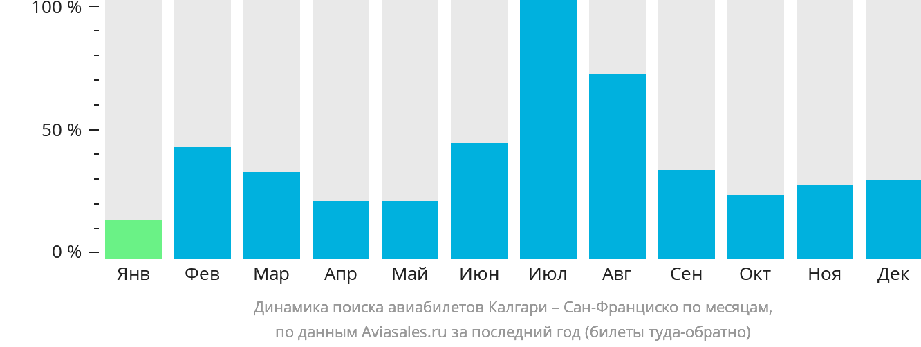 Динамика поиска авиабилетов из Калгари в Сан-Франциско по месяцам