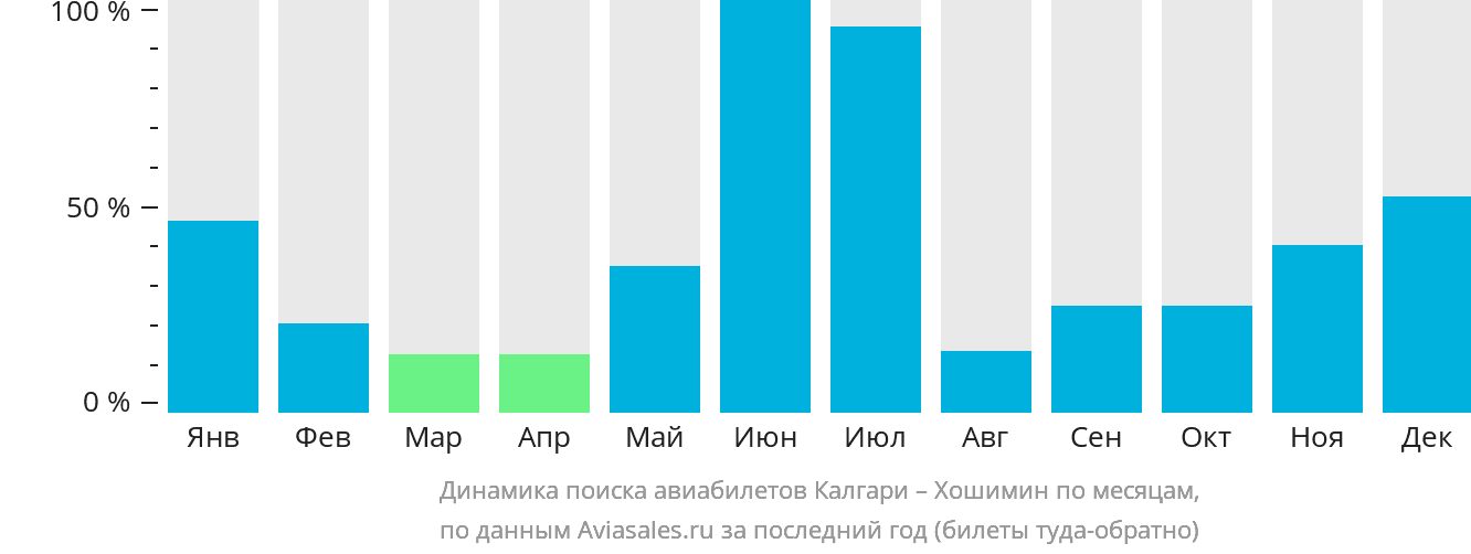 Динамика поиска авиабилетов из Калгари в Хошимин по месяцам