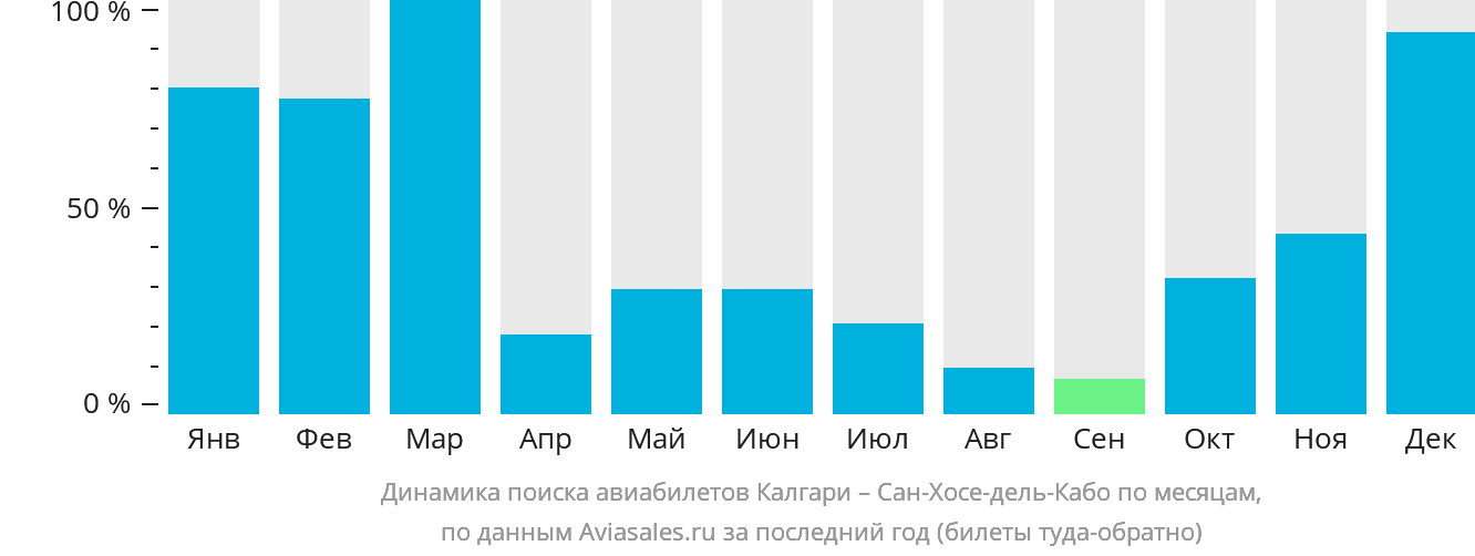 Динамика поиска авиабилетов из Калгари в Сан-Хосе-дель-Кабо по месяцам