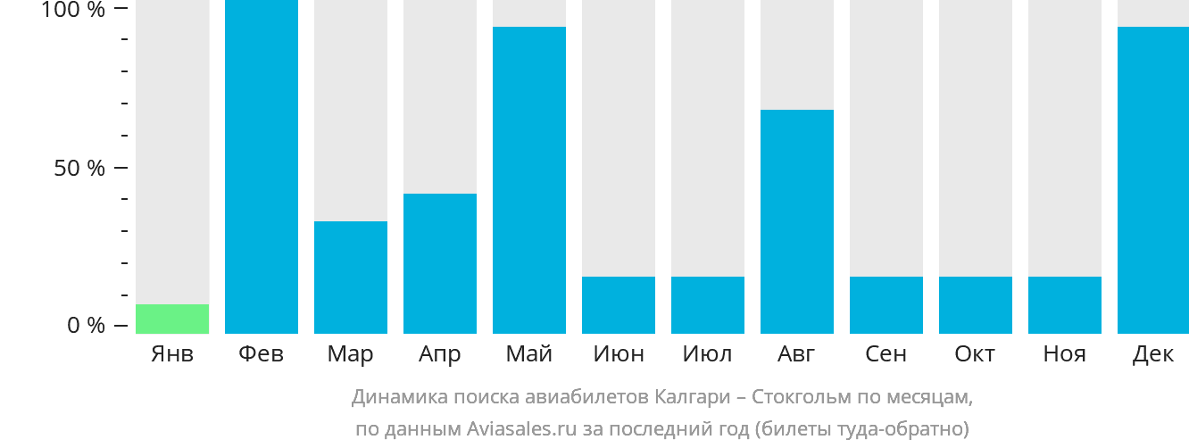 Динамика поиска авиабилетов из Калгари в Стокгольм по месяцам