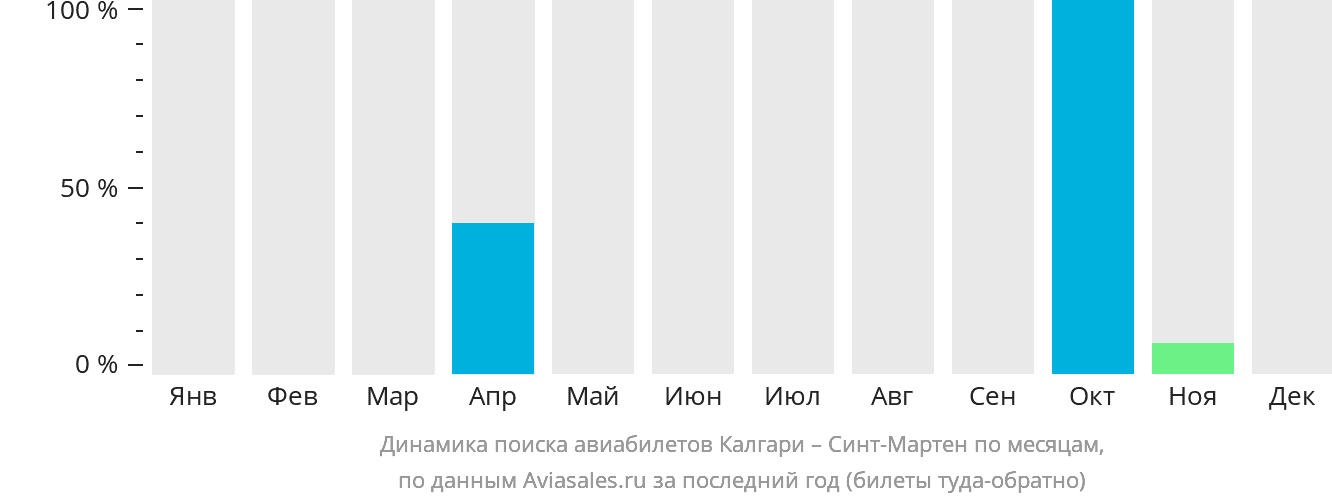 Динамика поиска авиабилетов из Калгари на Синт-Мартен по месяцам