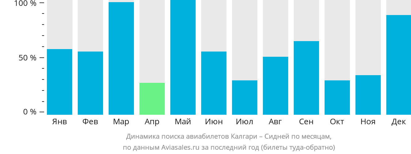 Динамика поиска авиабилетов из Калгари в Сидней по месяцам