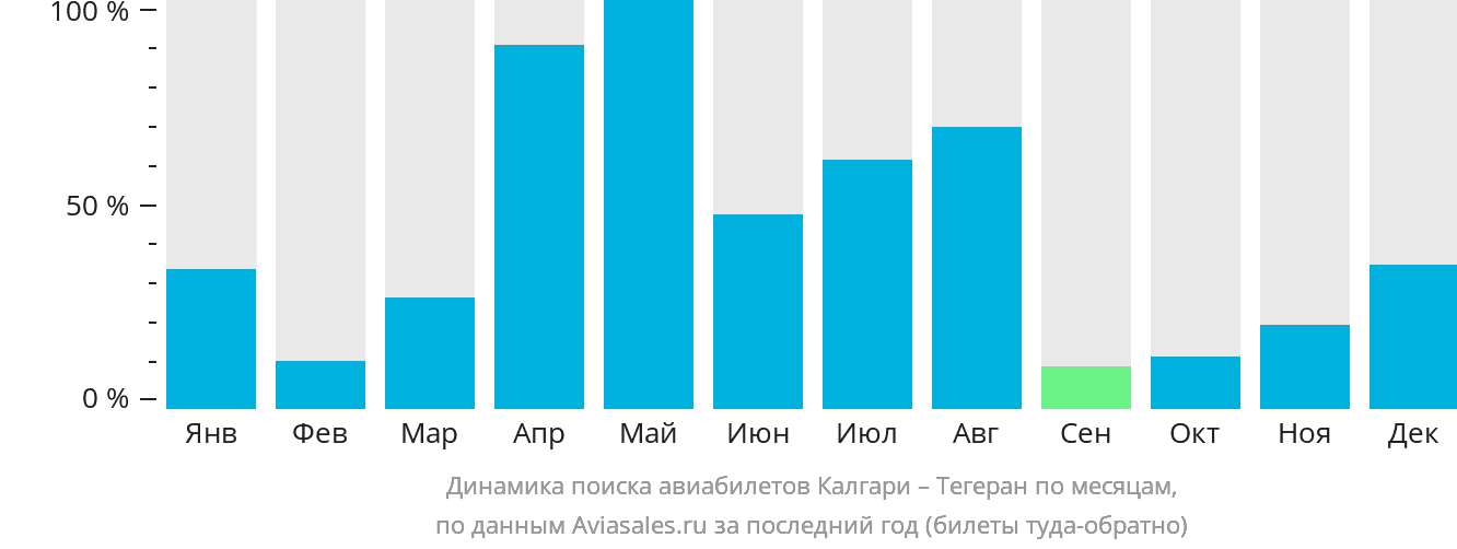 Динамика поиска авиабилетов из Калгари в Тегеран по месяцам