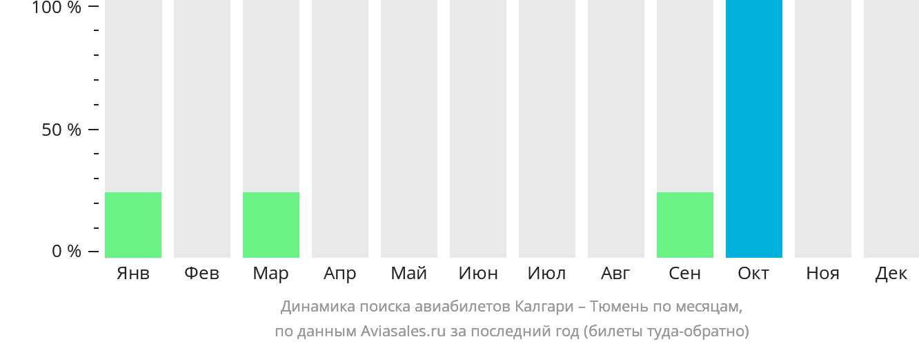 Динамика поиска авиабилетов из Калгари в Тюмень по месяцам