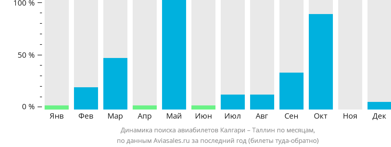 Динамика поиска авиабилетов из Калгари в Таллин по месяцам