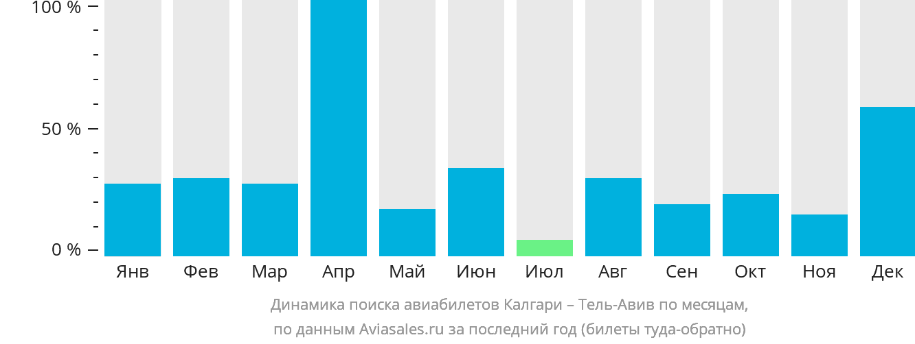 Динамика поиска авиабилетов из Калгари в Тель-Авив по месяцам