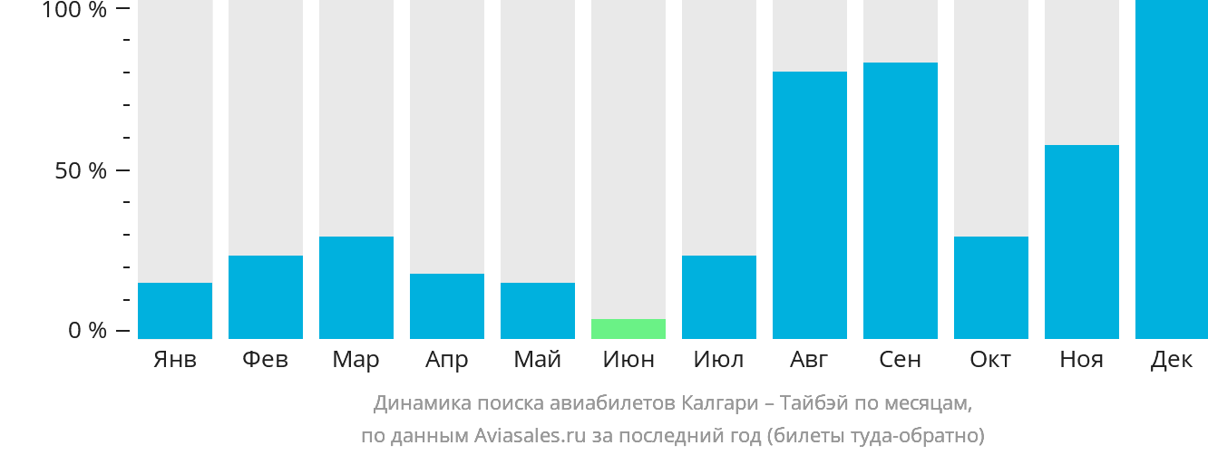 Динамика поиска авиабилетов из Калгари в Тайбэй по месяцам