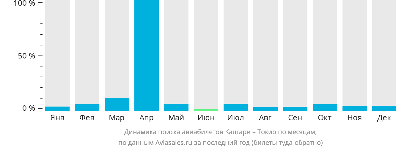 Динамика поиска авиабилетов из Калгари в Токио по месяцам