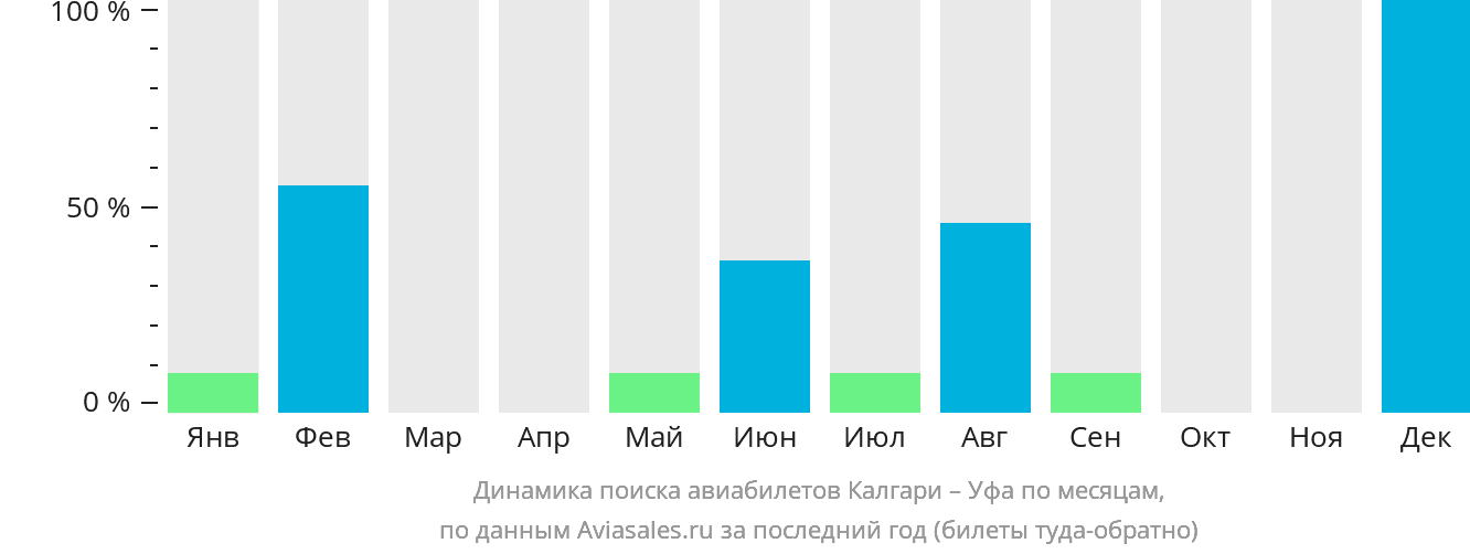 Динамика поиска авиабилетов из Калгари в Уфу по месяцам