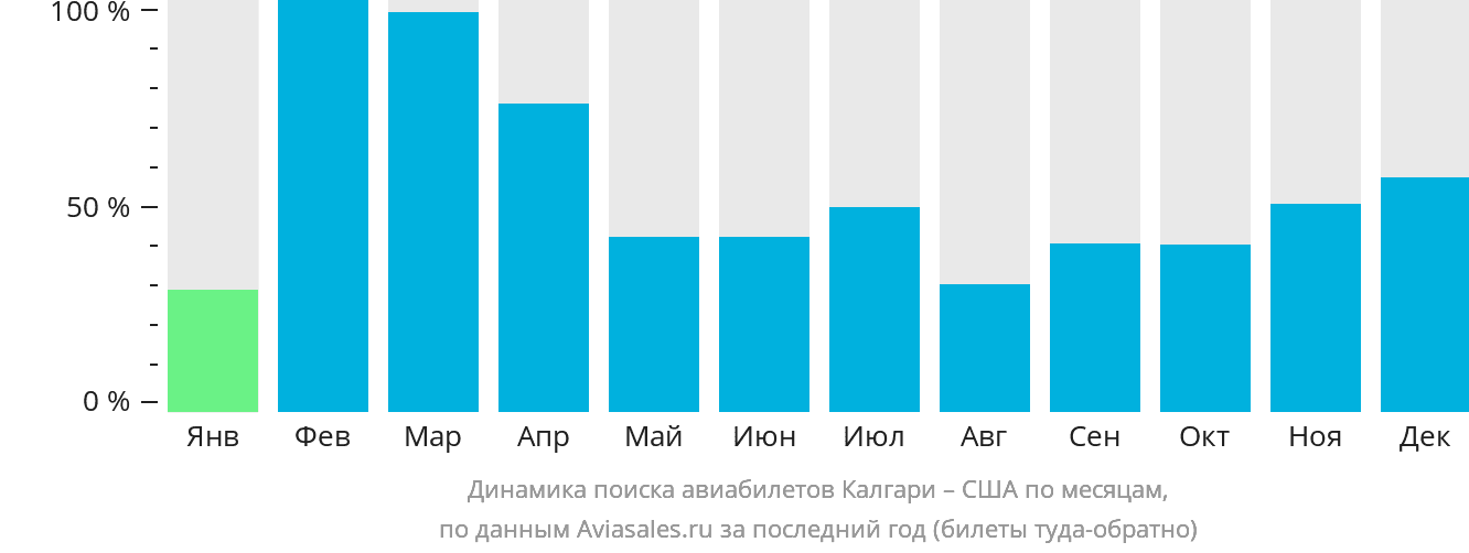 Динамика поиска авиабилетов из Калгари в США по месяцам