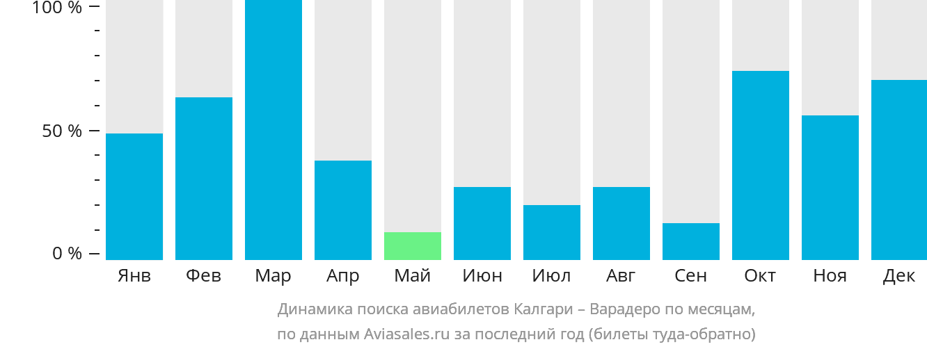 Динамика поиска авиабилетов из Калгари в Варадеро по месяцам