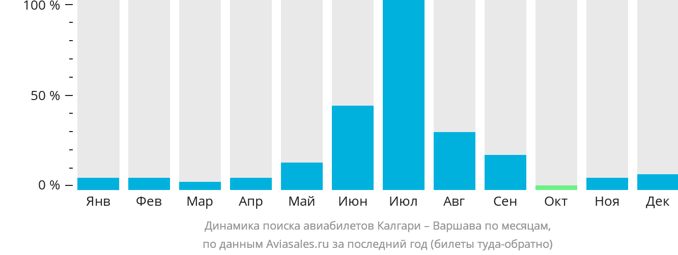 Динамика поиска авиабилетов из Калгари в Варшаву по месяцам