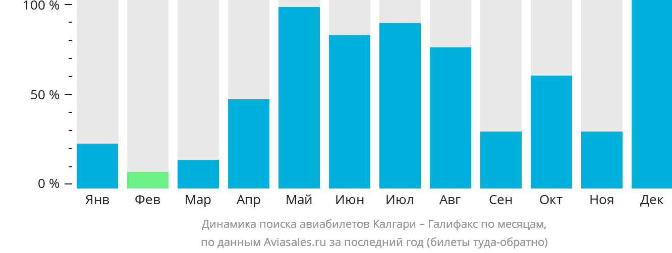 Динамика поиска авиабилетов из Калгари в Галифакс по месяцам