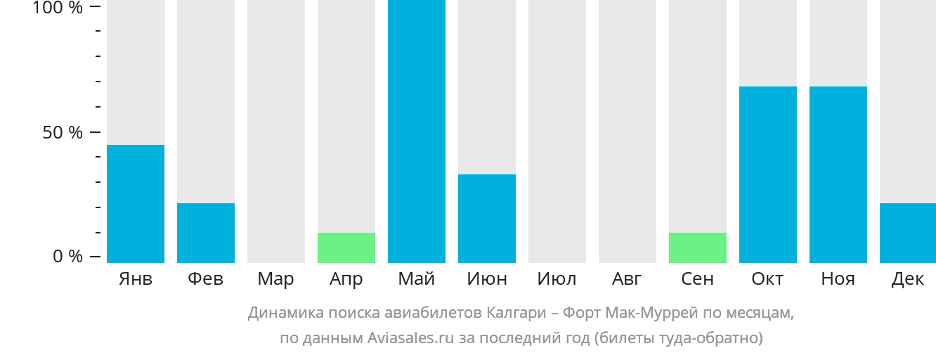 Динамика поиска авиабилетов из Калгари в Форт-Мак-Муррей по месяцам