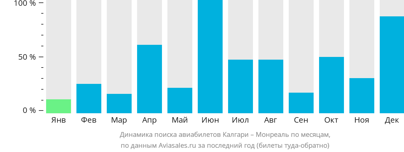 Динамика поиска авиабилетов из Калгари в Монреаль по месяцам