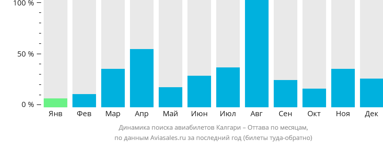 Динамика поиска авиабилетов из Калгари в Оттаву по месяцам