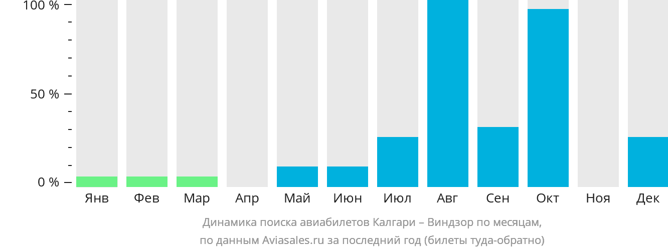 Динамика поиска авиабилетов из Калгари в Виндзор по месяцам