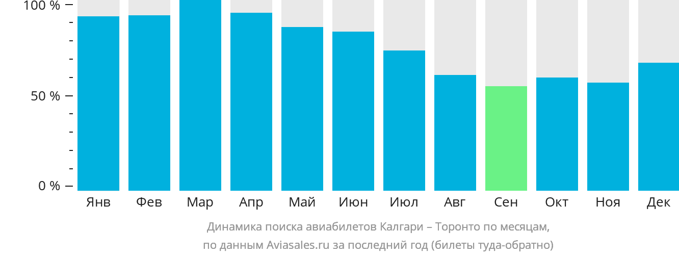 Динамика поиска авиабилетов из Калгари в Торонто по месяцам