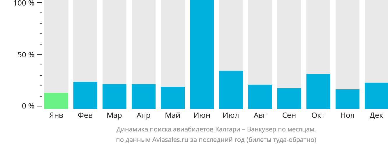 Динамика поиска авиабилетов из Калгари в Ванкувер по месяцам