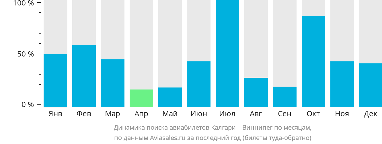 Динамика поиска авиабилетов из Калгари в Виннипег по месяцам