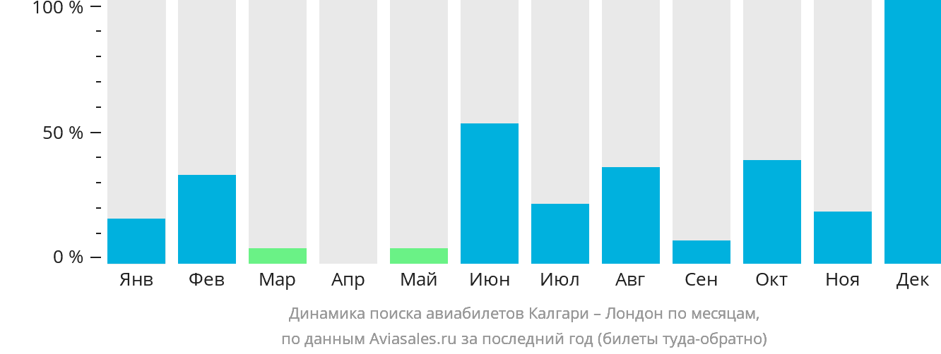 Динамика поиска авиабилетов из Калгари в Лондон по месяцам