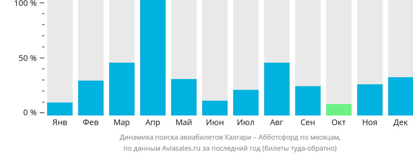 Динамика поиска авиабилетов из Калгари в Абботсфорд по месяцам
