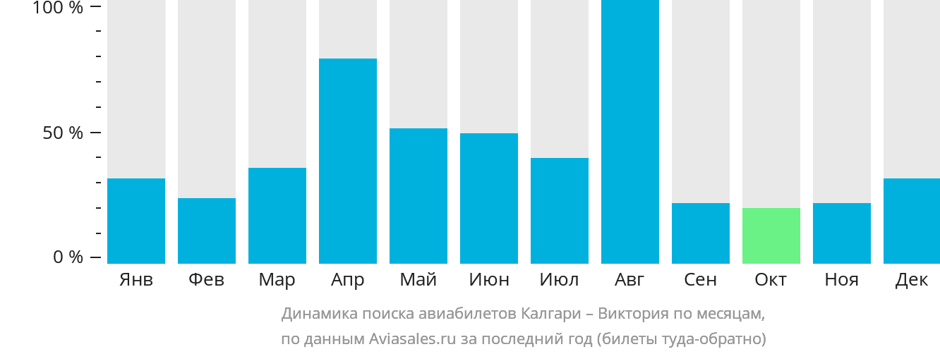 Динамика поиска авиабилетов из Калгари в Викторию по месяцам