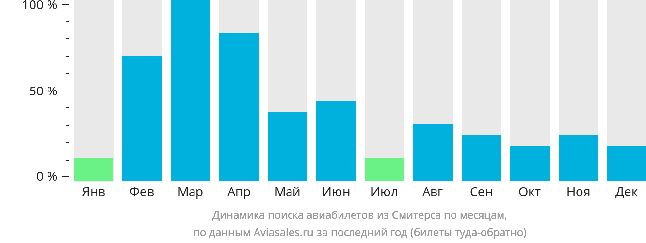 Динамика поиска авиабилетов из Смитерса по месяцам