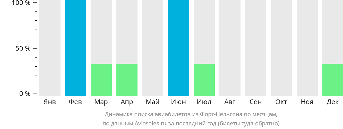 Динамика поиска авиабилетов из Форт-Нельсона по месяцам
