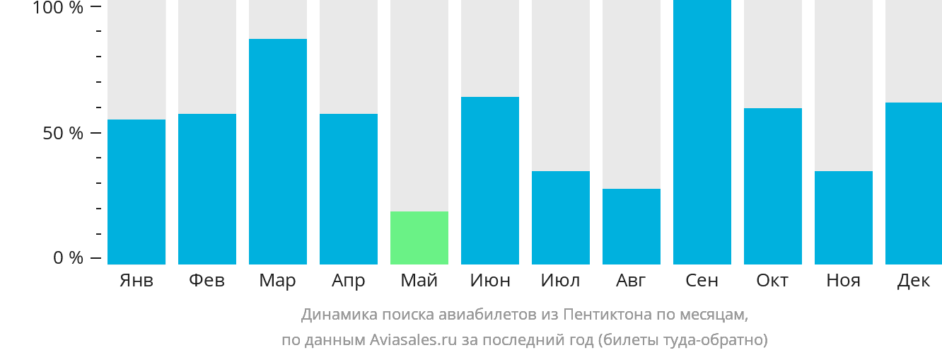 Динамика поиска авиабилетов из Пентиктона по месяцам