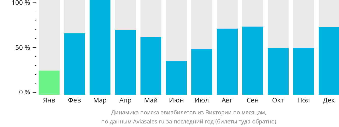 Динамика поиска авиабилетов из Виктории по месяцам