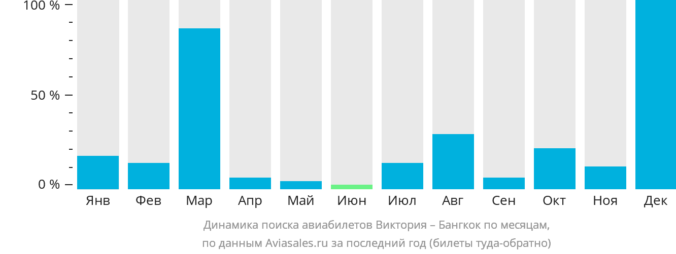 Динамика поиска авиабилетов из Виктории в Бангкок по месяцам