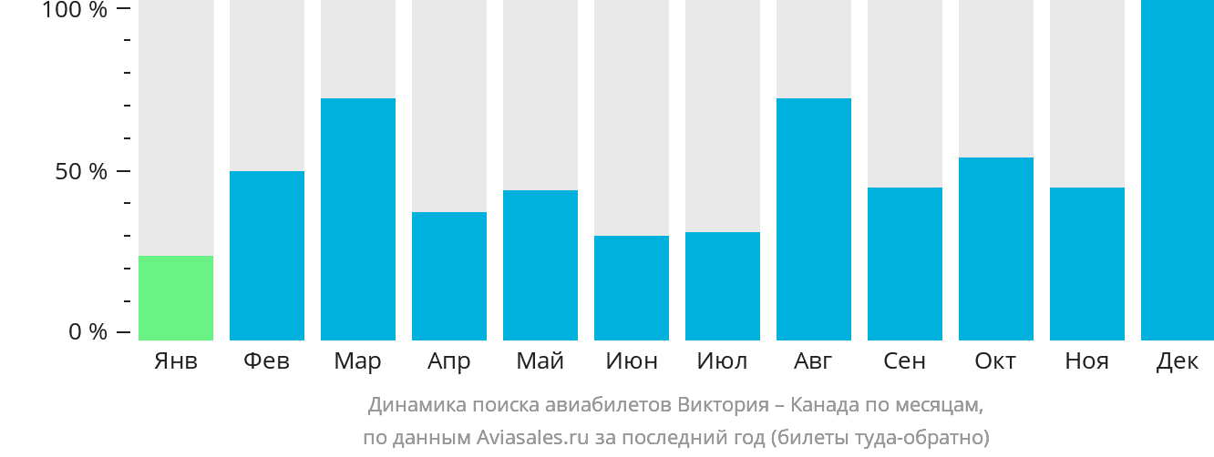 Динамика поиска авиабилетов из Виктории в Канаду по месяцам