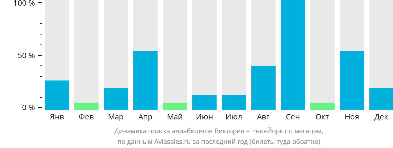 Динамика поиска авиабилетов из Виктории в Нью-Йорк по месяцам