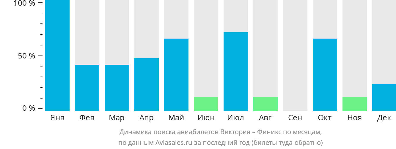 Динамика поиска авиабилетов из Виктории в Финикс по месяцам