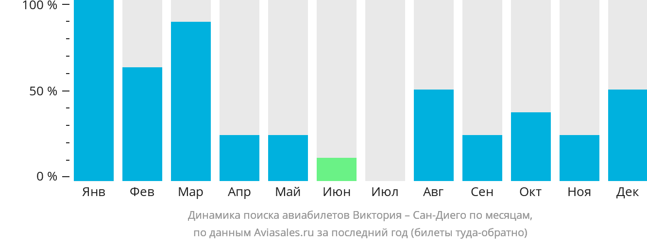 Динамика поиска авиабилетов из Виктории в Сан-Диего по месяцам