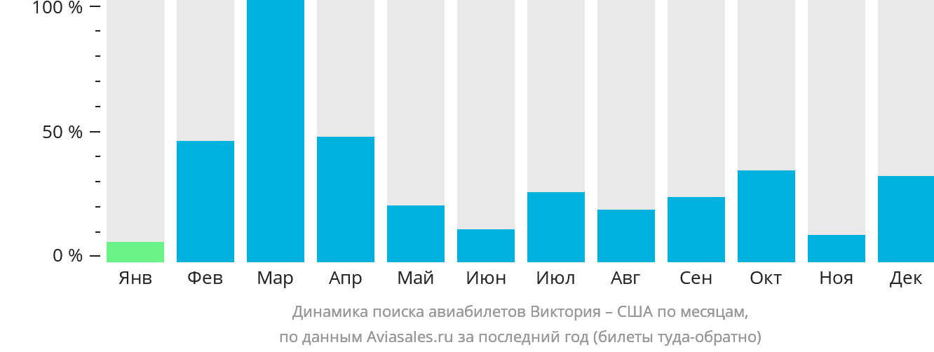 Динамика поиска авиабилетов из Виктории в США по месяцам