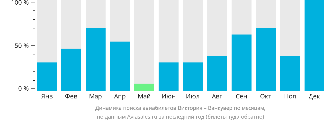Динамика поиска авиабилетов из Виктории в Ванкувер по месяцам