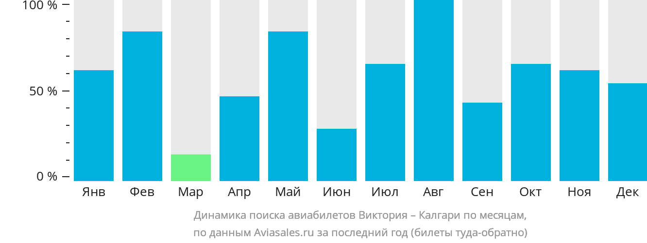 Динамика поиска авиабилетов из Виктории в Калгари по месяцам