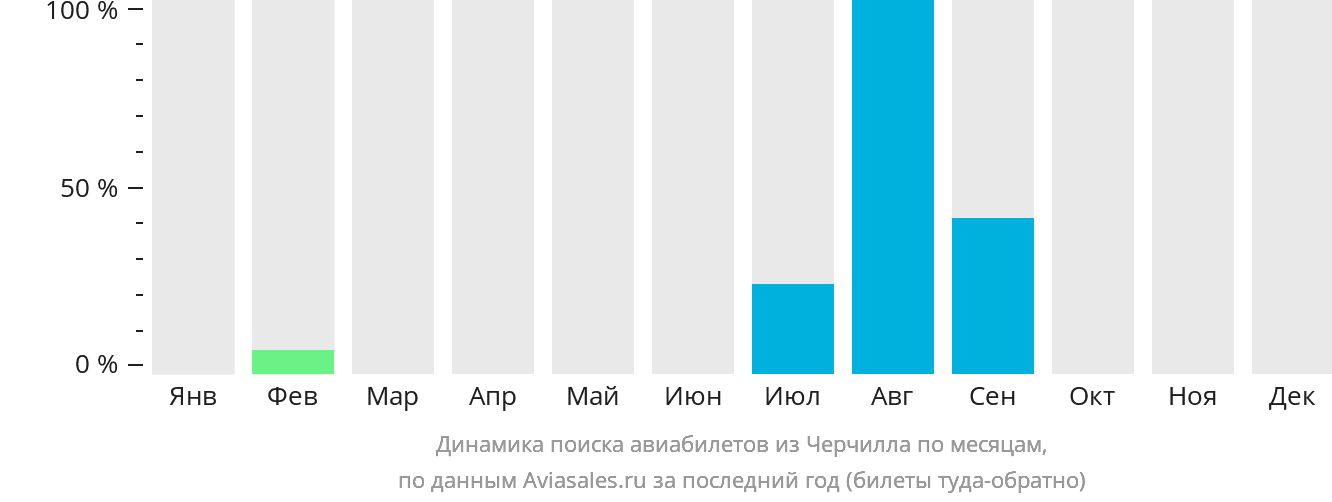 Динамика поиска авиабилетов из Черчилла по месяцам