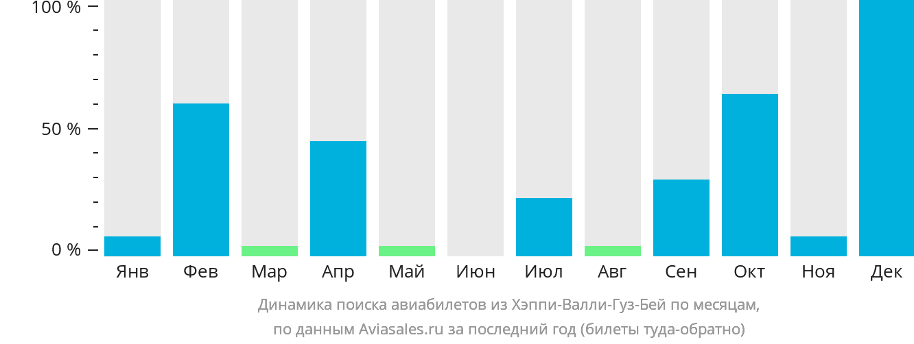 Динамика поиска авиабилетов из Хэппи-Валли-Гуз-Бей по месяцам