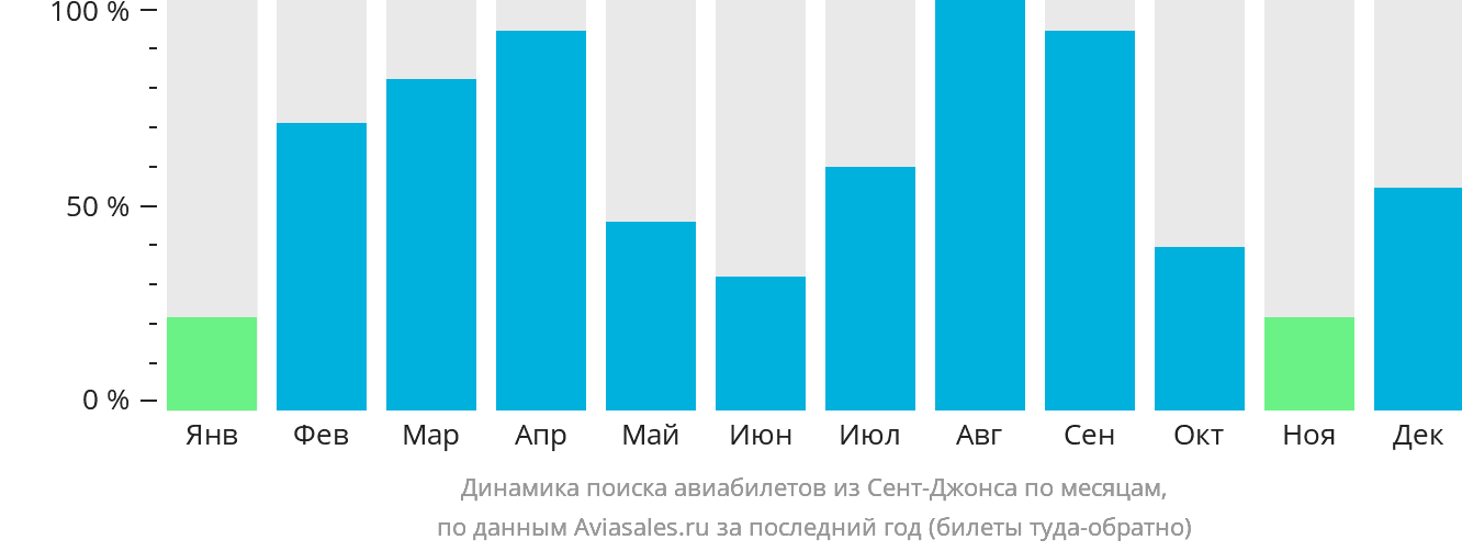 Динамика поиска авиабилетов из Сент-Джонса по месяцам