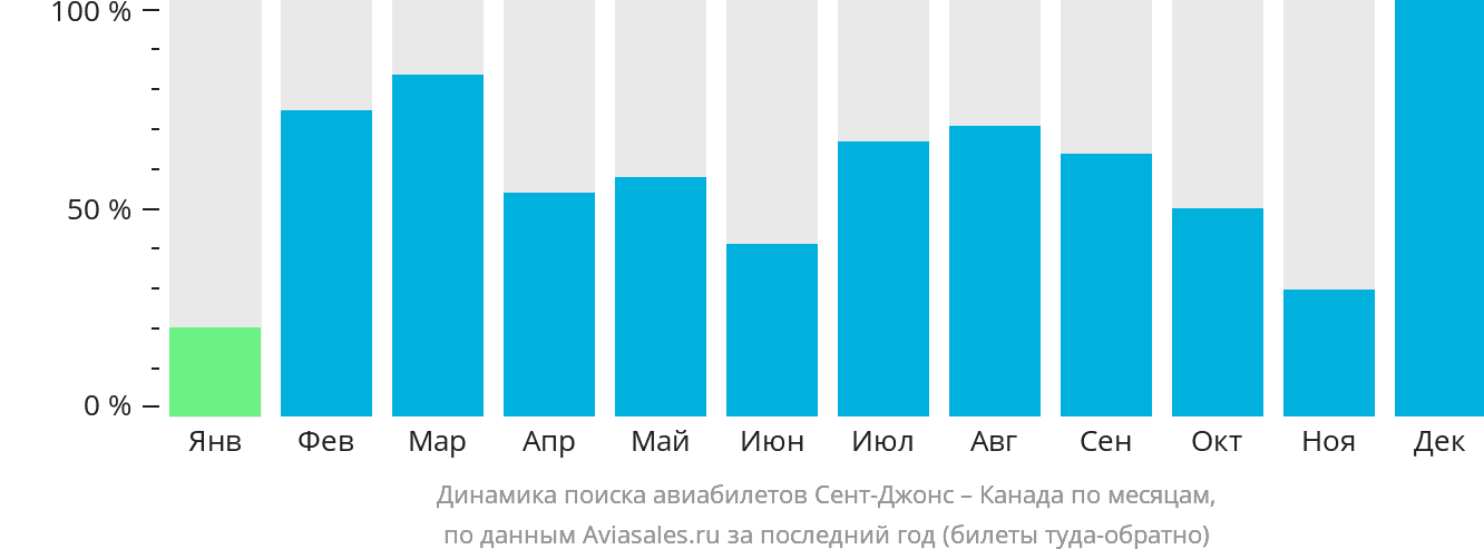 Динамика поиска авиабилетов из Сент-Джонса в Канаду по месяцам