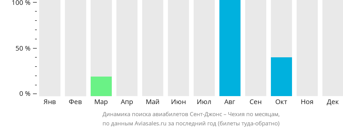 Динамика поиска авиабилетов из Сент-Джонса в Чехию по месяцам