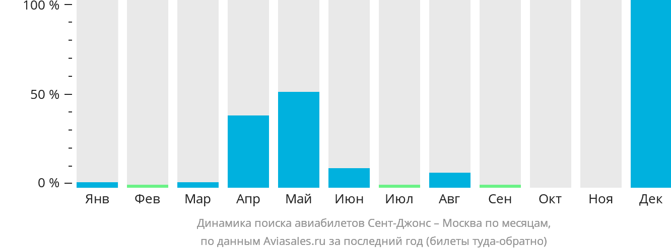 Динамика поиска авиабилетов из Сент-Джонса в Москву по месяцам