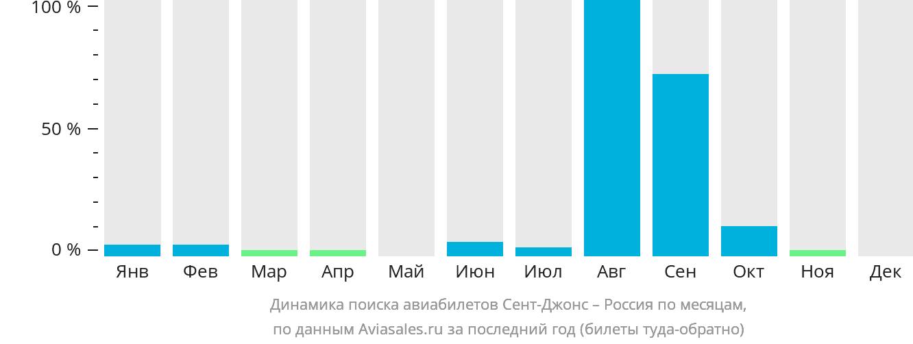 Динамика поиска авиабилетов из Сент-Джонса в Россию по месяцам